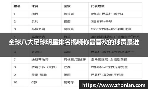 全球八大足球明星排名揭晓你最喜欢的球员是谁